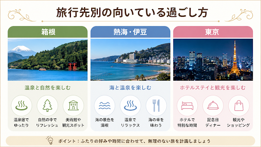 旅行先別の向いている過ごし方