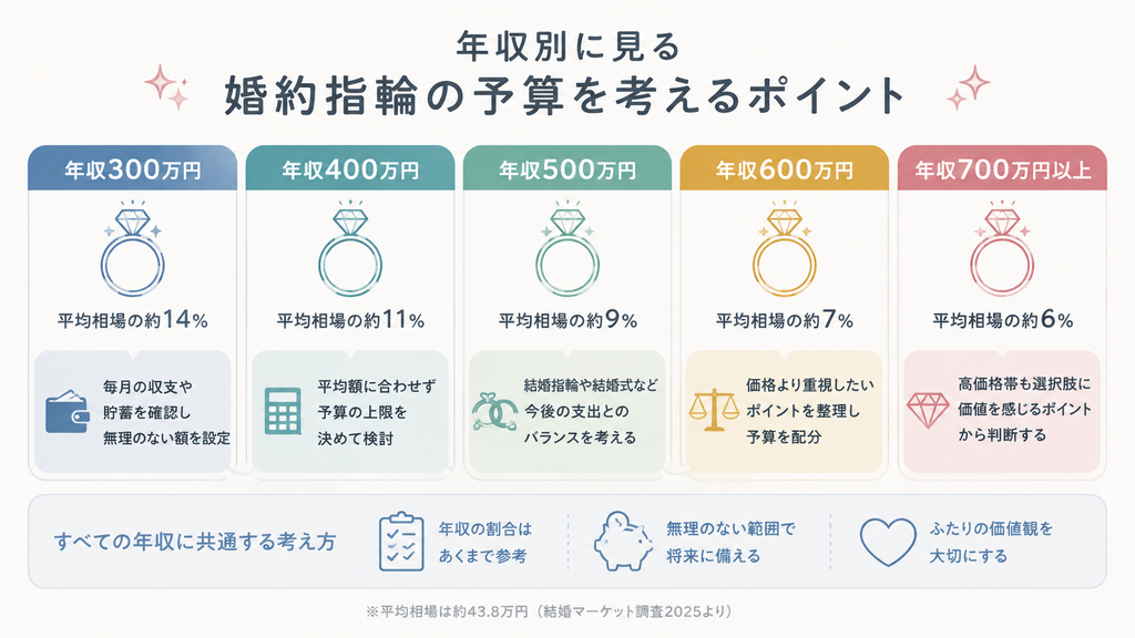 年収別に見る婚約指輪の予算を考えるポイント
